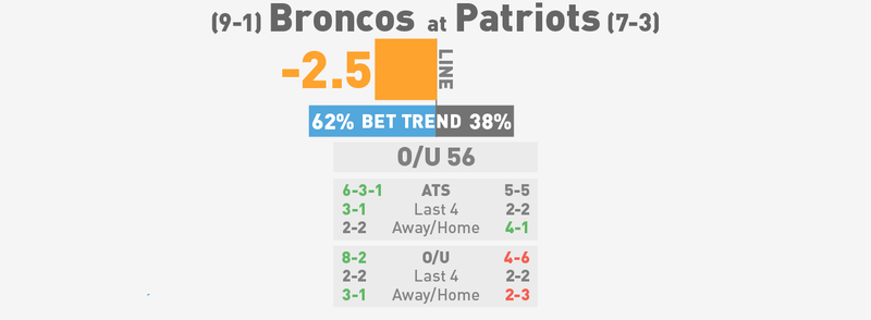 Illustration for article titled NFL Betting Lines, Visualized: Week 12 (Early Edition)